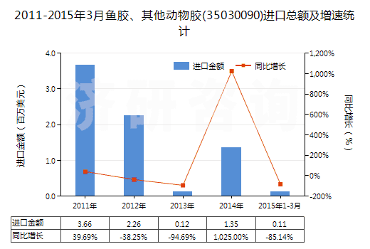2011-2015年3月魚膠、其他動物膠(35030090)進口總額及增速統(tǒng)計
